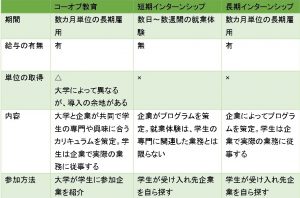 〈コーオプ教育と長期・短期インターンシップの違い〉